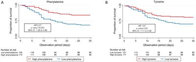 Association of phenylalanine and tyrosine metabolism with mortality and response to nutritional support among patients at nutritional risk: a secondary analysis of the randomized clinical trial EFFORT